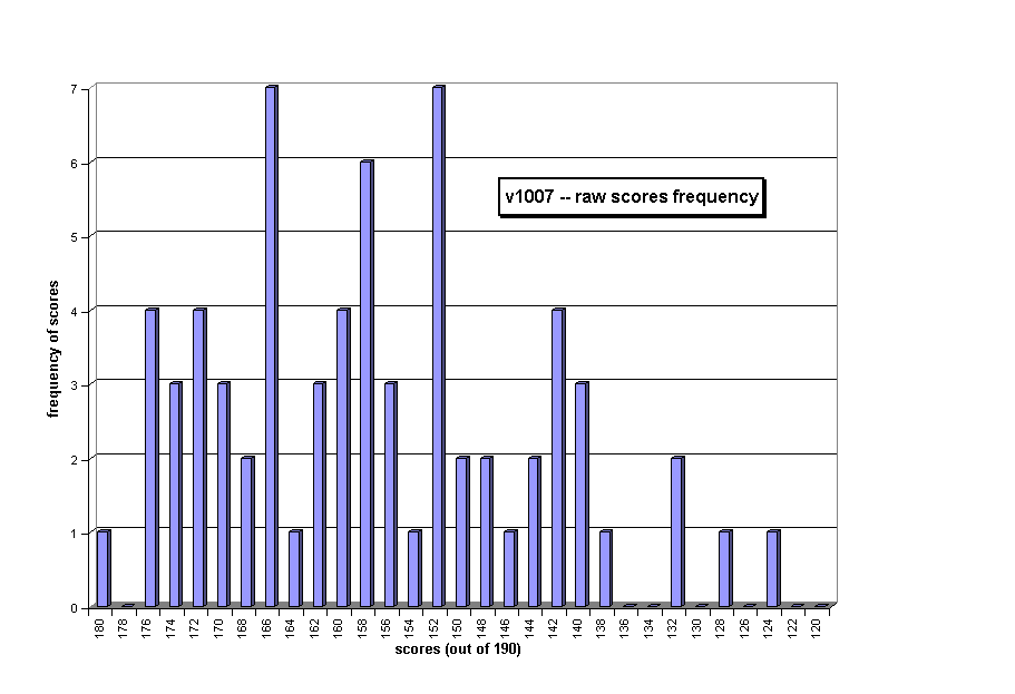 Chart v1007 -- raw scores frequency