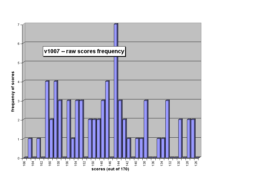 Chart v1007 -- raw scores frequency