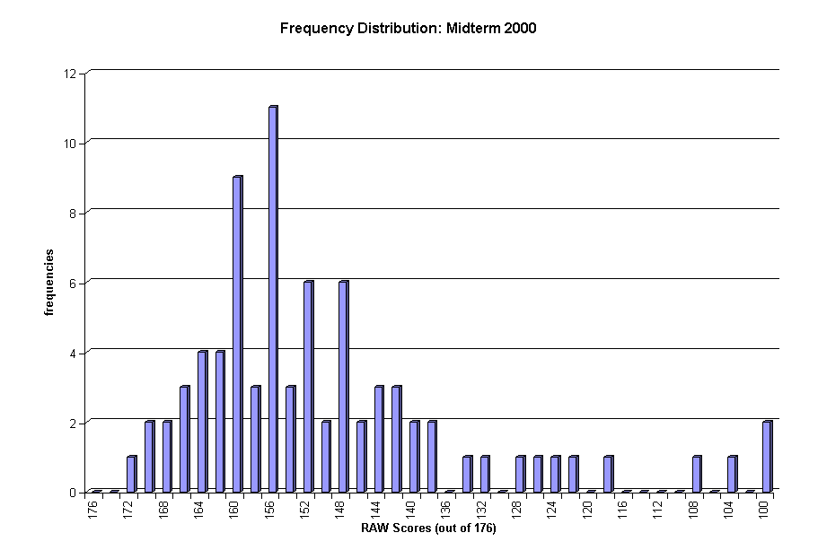 Chart Frequency Distribution: Midterm 2000