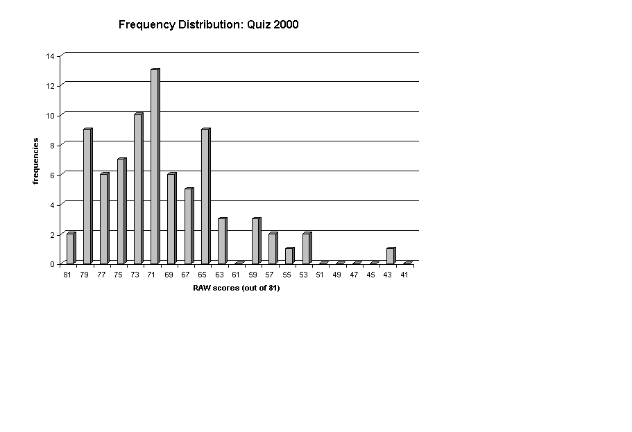 Chart Frequency Distribution: Quiz 2000