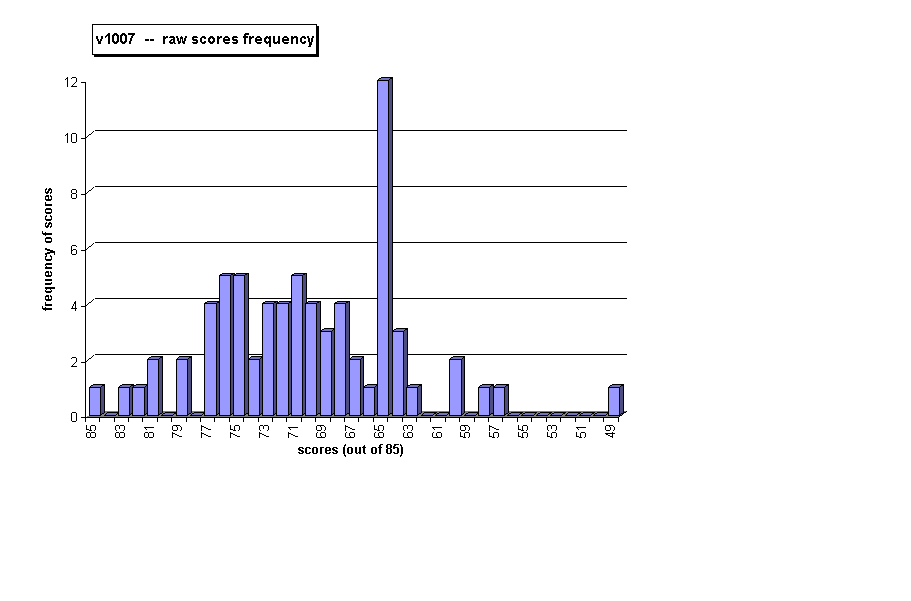Chart v1007  --  raw scores frequency