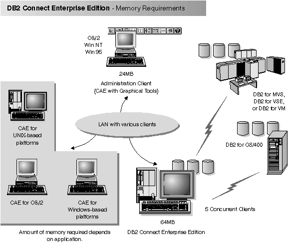 A diagram showing the required software components for a configuration where clients are accessing host databases.