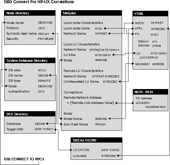 Configuration on the DRDA Server and DB2 Connect Server