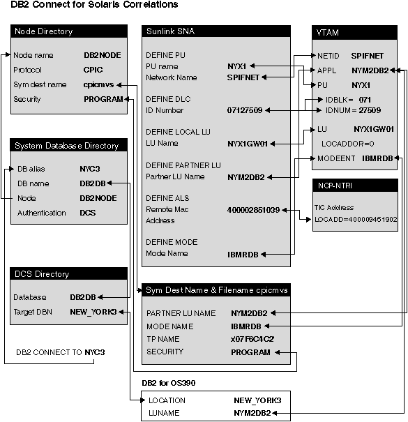Configuration on the DRDA Server and the DB2 Connect Workstation