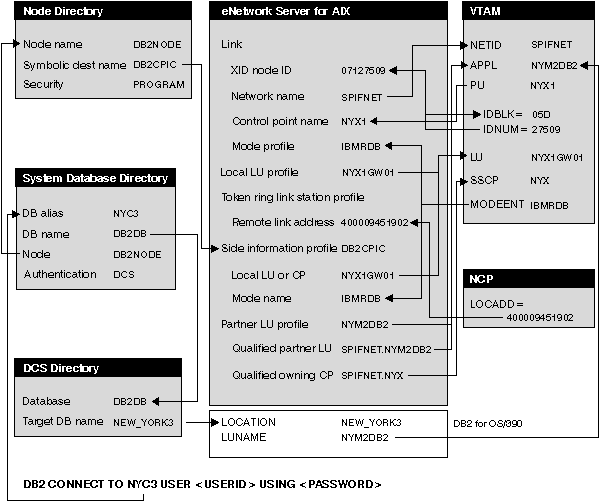 This is an example of a CS/AIX network