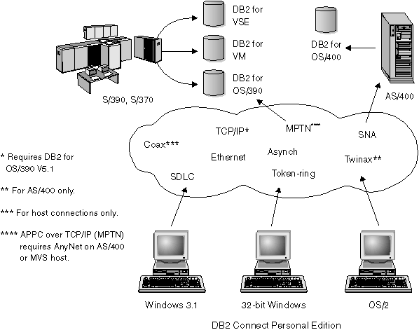 Direct Connection Between DB2 Connect and a DRDA Host