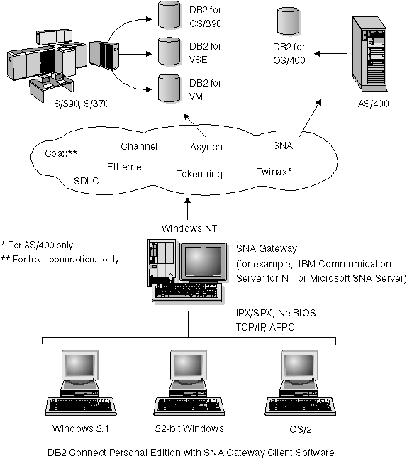 Indirect Connection to DRDA Host via SNA Communications Gateway