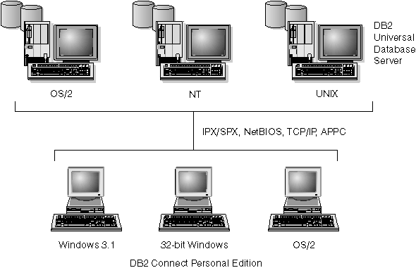 Connection between DB2 Connect Personal Edition and a DB2 Server