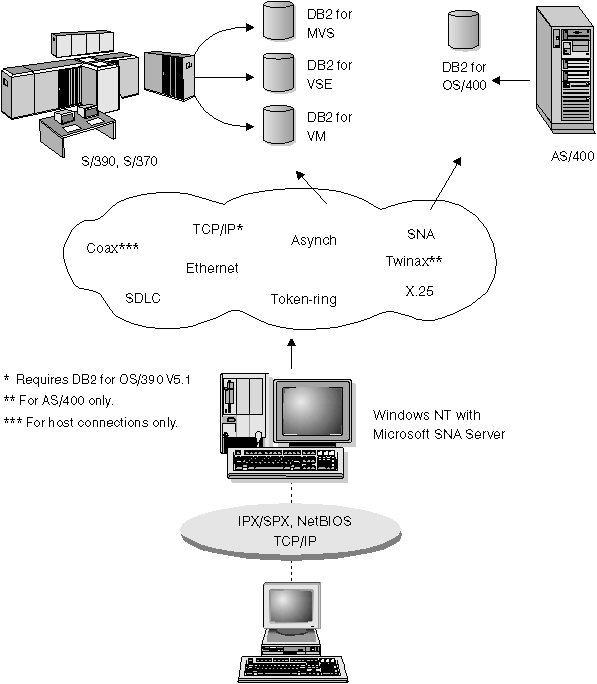DB2 Connect Server Scenario with MS SNA Server and MS SNA Client