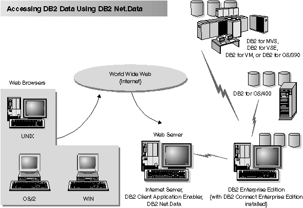 Diagram showing clients using a Web browser to connect to DB2 Universal Database.