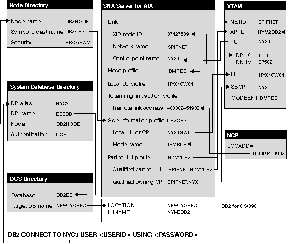 Configuration on the DRDA Server and DB2 Connect