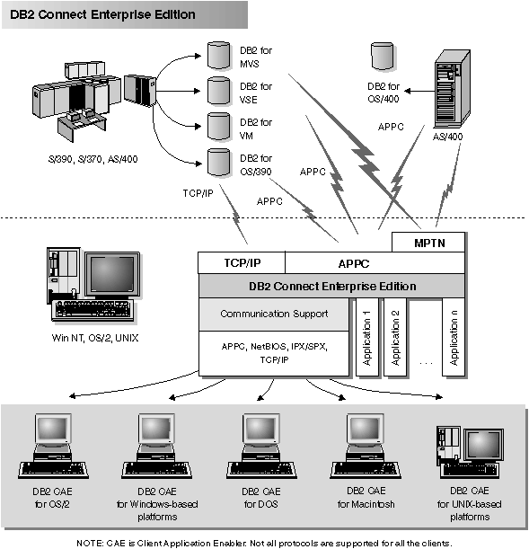 Diagram showing clients connection to host databases through DB2 Connect Enterprise Edition.
