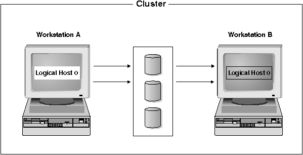Hot Standby Configuration