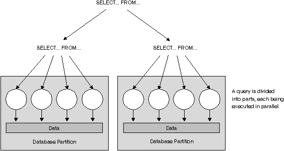 Both Inter-Partition and Intra-Partition Parallelism