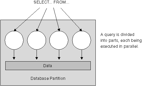 Intra-Partition Parallelism
