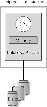 Single Partition On a Single Processor