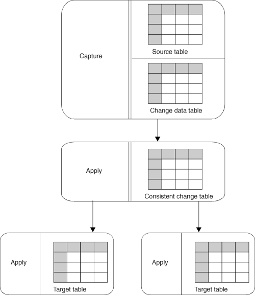 Remote CCD table, located at an intermediate staging server.