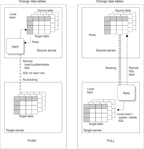 Push versus pull mode