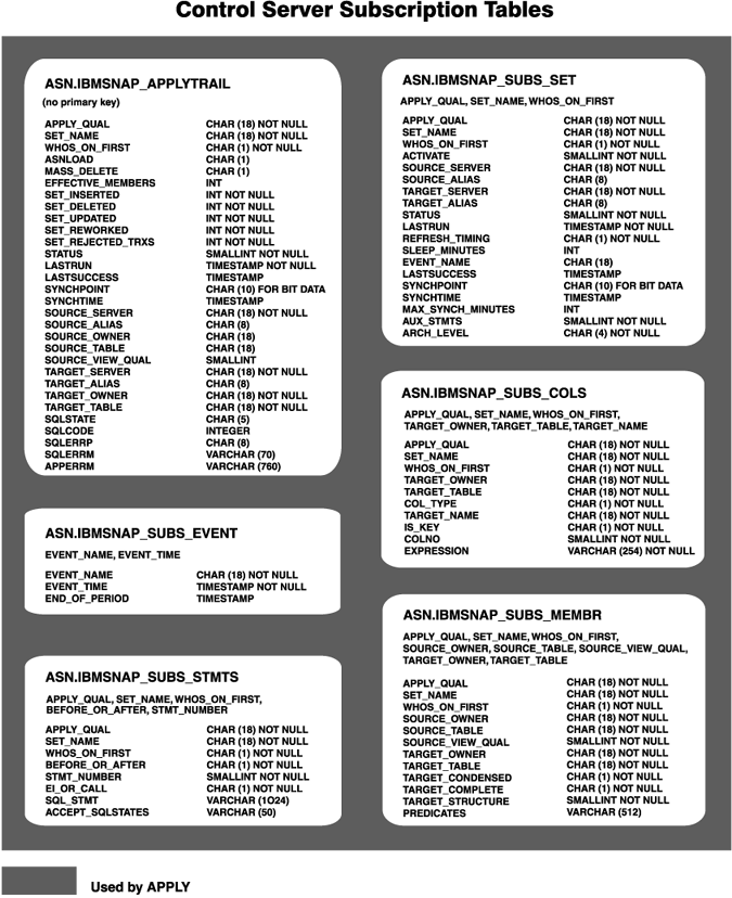 The Control Server Subscription Tables