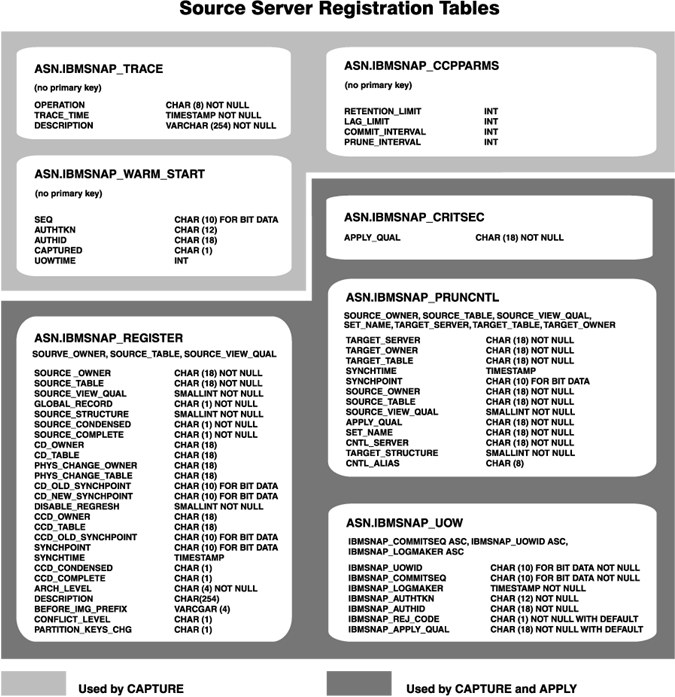 The Source Server Registration Tables