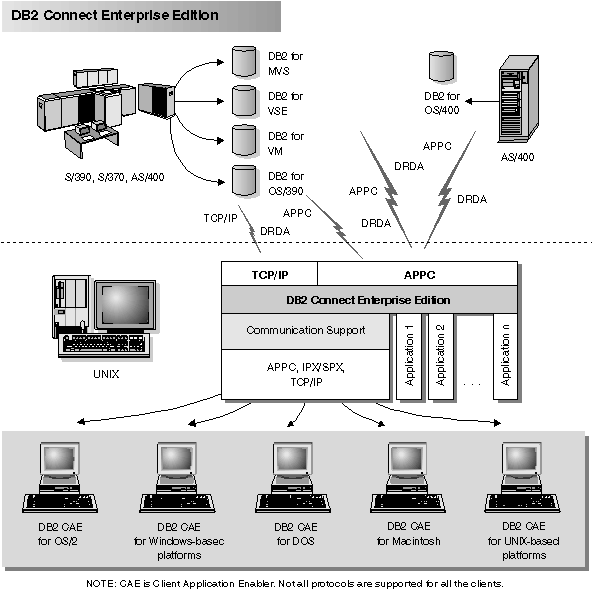 Diagram showing clients connection to host databases through DB2 Connect Enterprise Edition.