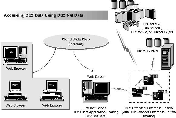 Diagram showing clients using a Web browser to connect to DB2 Universal Database.