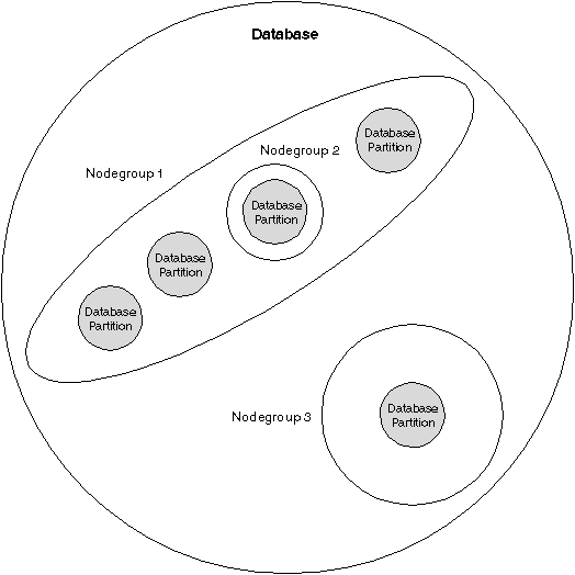 A diagram showing nodegroups in a database