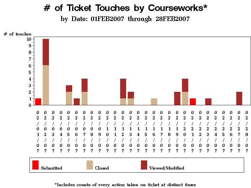 VBAR chart of transdt