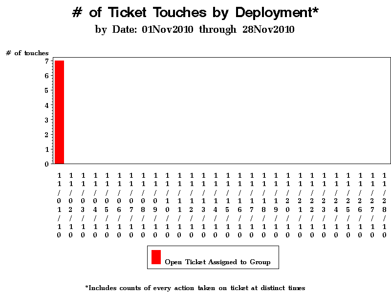 VBAR chart of transdt