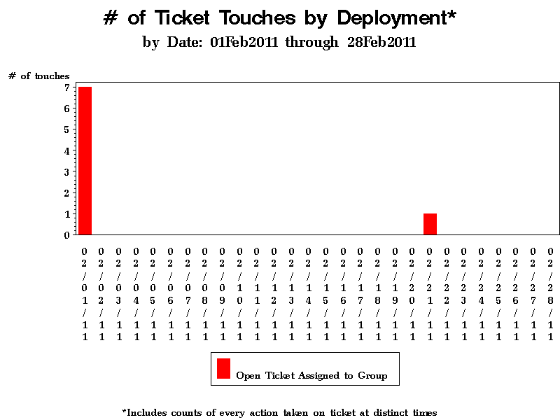 VBAR chart of transdt
