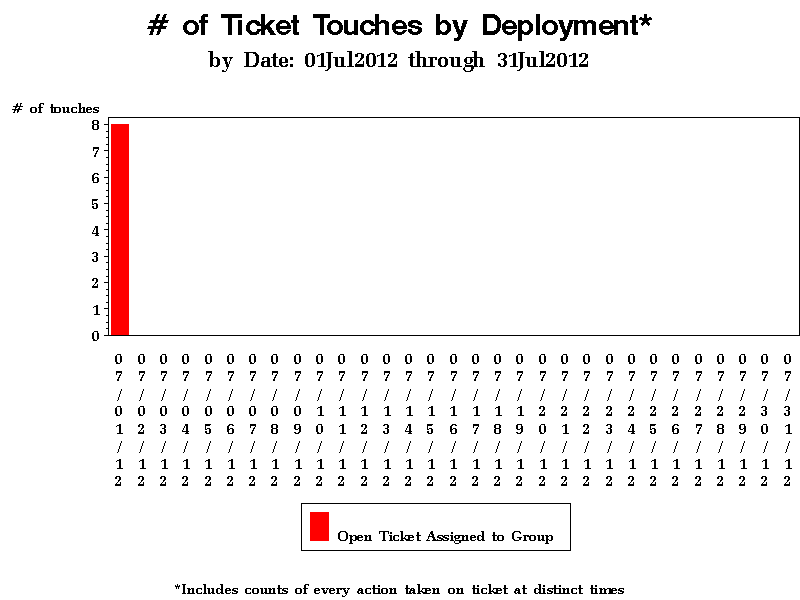 VBAR chart of transdt