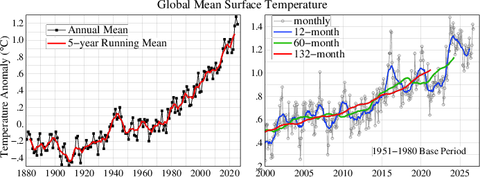 Temperature Statistics Global Temperature